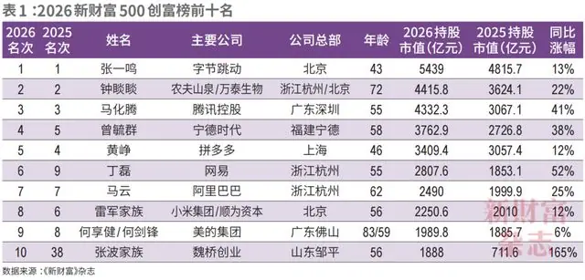 43岁张一鸣,登顶中国首富