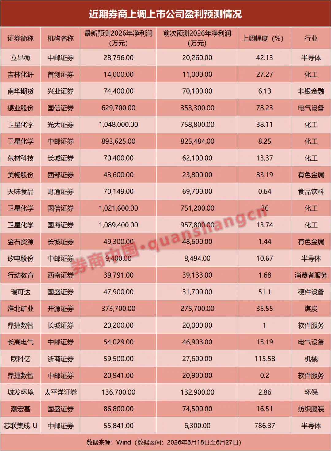半年报行情来袭，券商密集上调多股盈利预测，两大主线强势突围