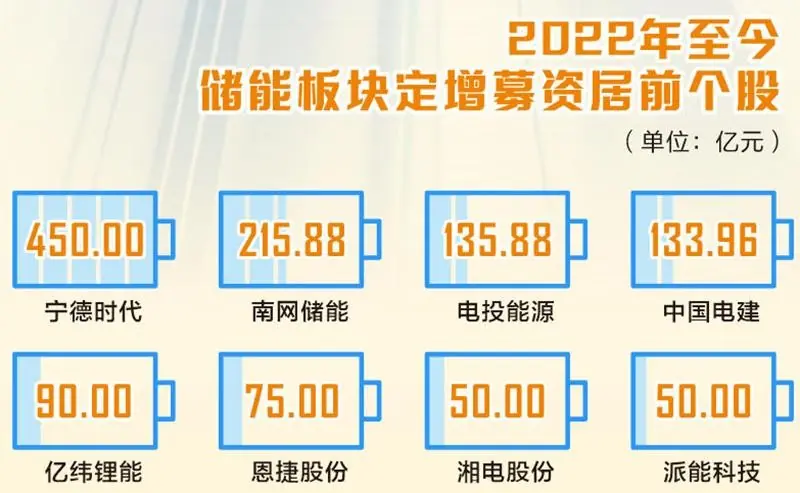 储能板块再融资与业绩表现