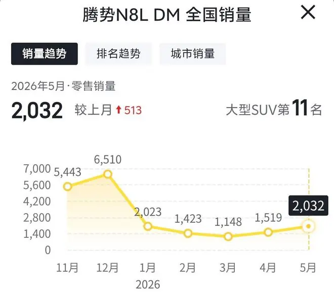 上市仅7天 腾势N8L闪充版迎30+项焕新OTA