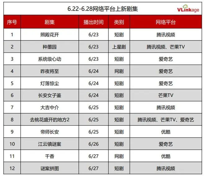 剧集周报 | 上周4部作品热度优异，《南部档案》网播指数最佳