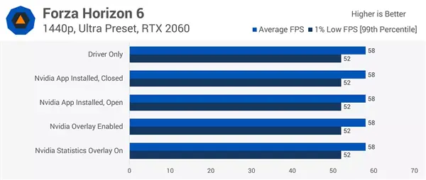NVIDIA App本体无性能影响,唯游戏滤镜(尤锐化+)致帧率最高降10%