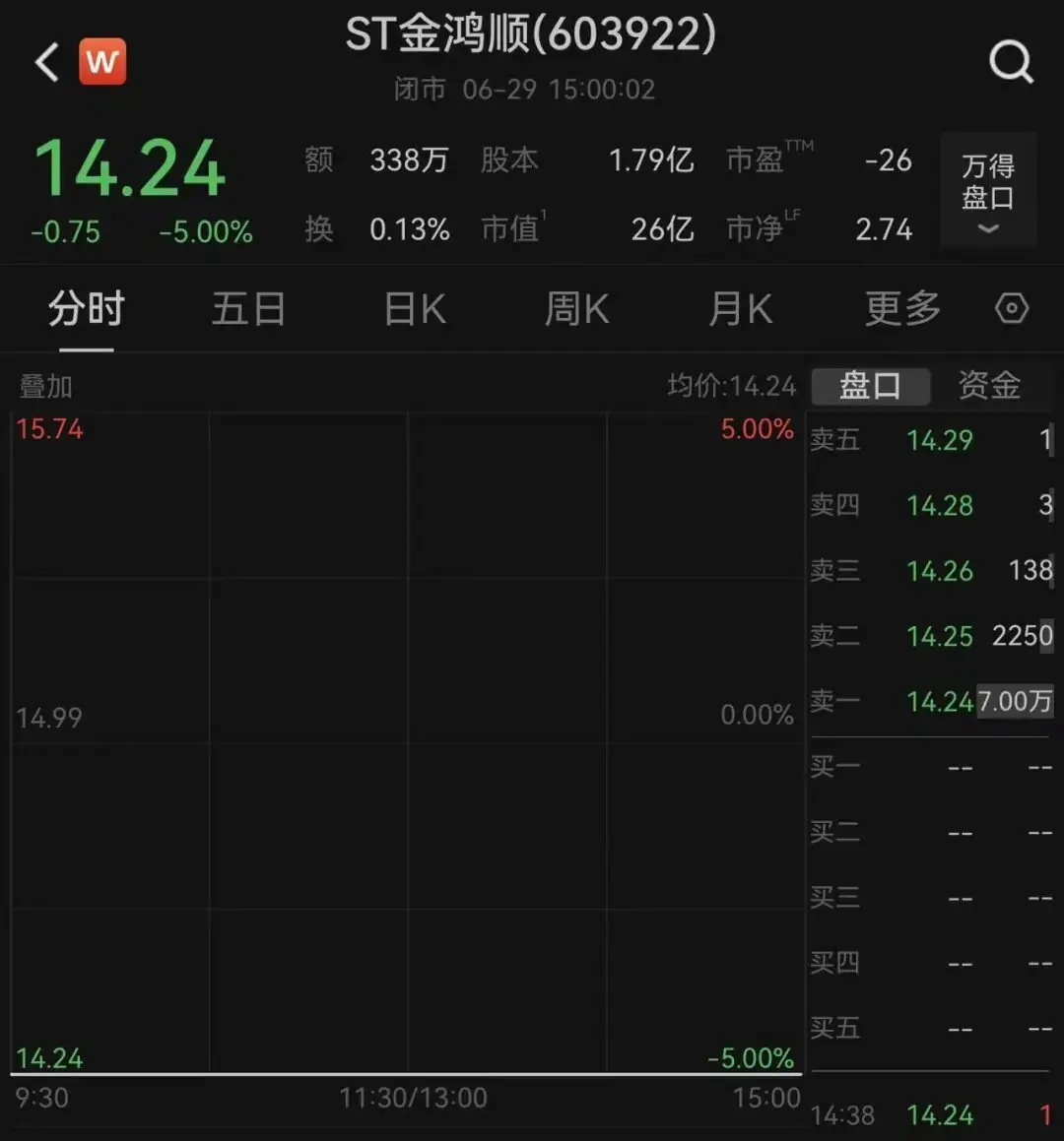 603922,突遭立案、股价跌停,上万股民踩雷