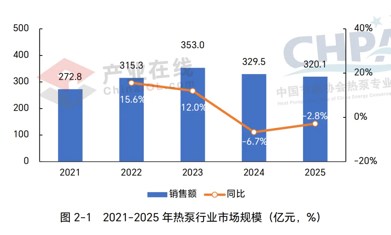 2026热泵产业年鉴解读:“一超多强”格局确立,纽恩泰成行业领头羊