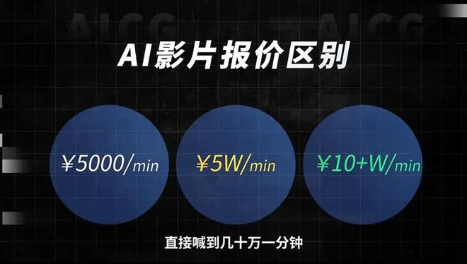 有人5000元，有人50万：AI导演到底该怎么定价？