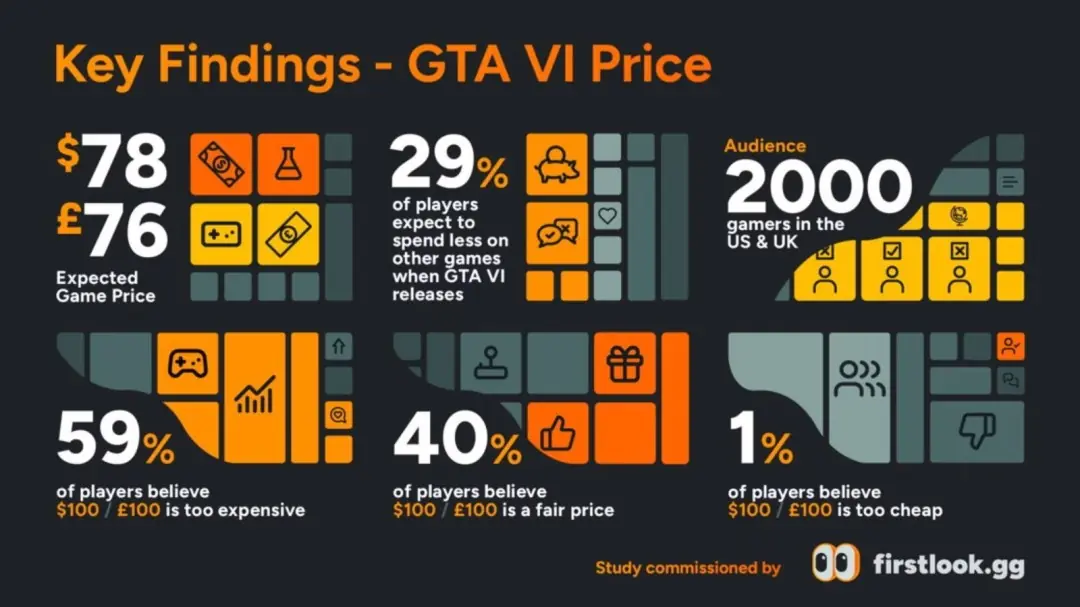 调查显示超一半玩家认为《GTA6》定价100美元没毛病!