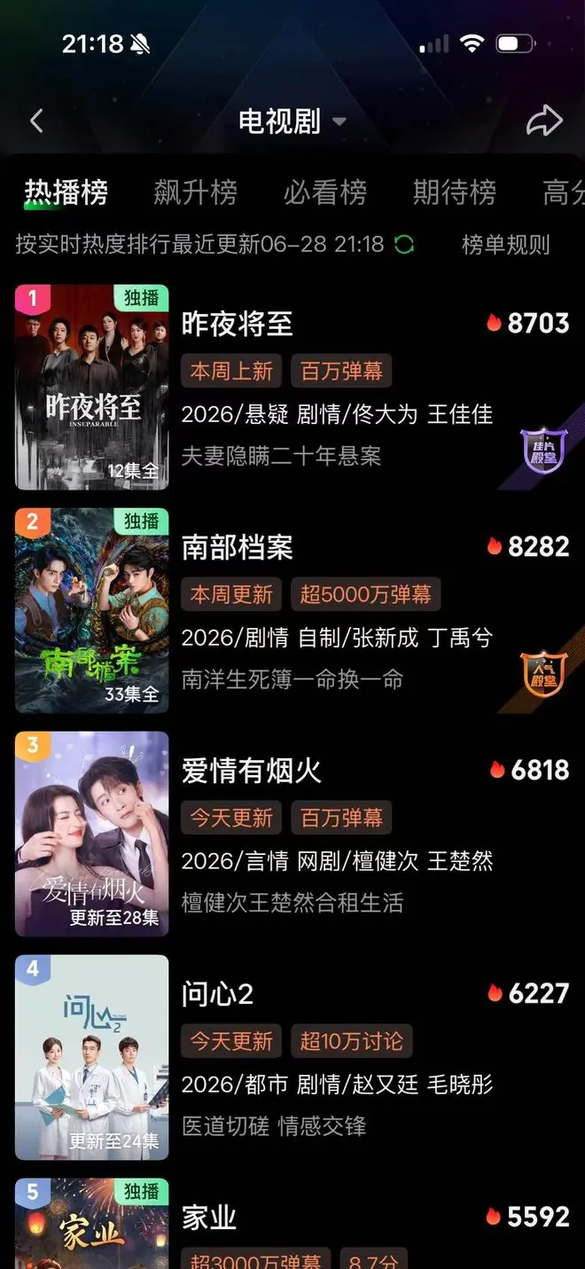 《昨夜将至》登热播榜首!成都传媒集团助力“成都造”影视越来越“能打”
