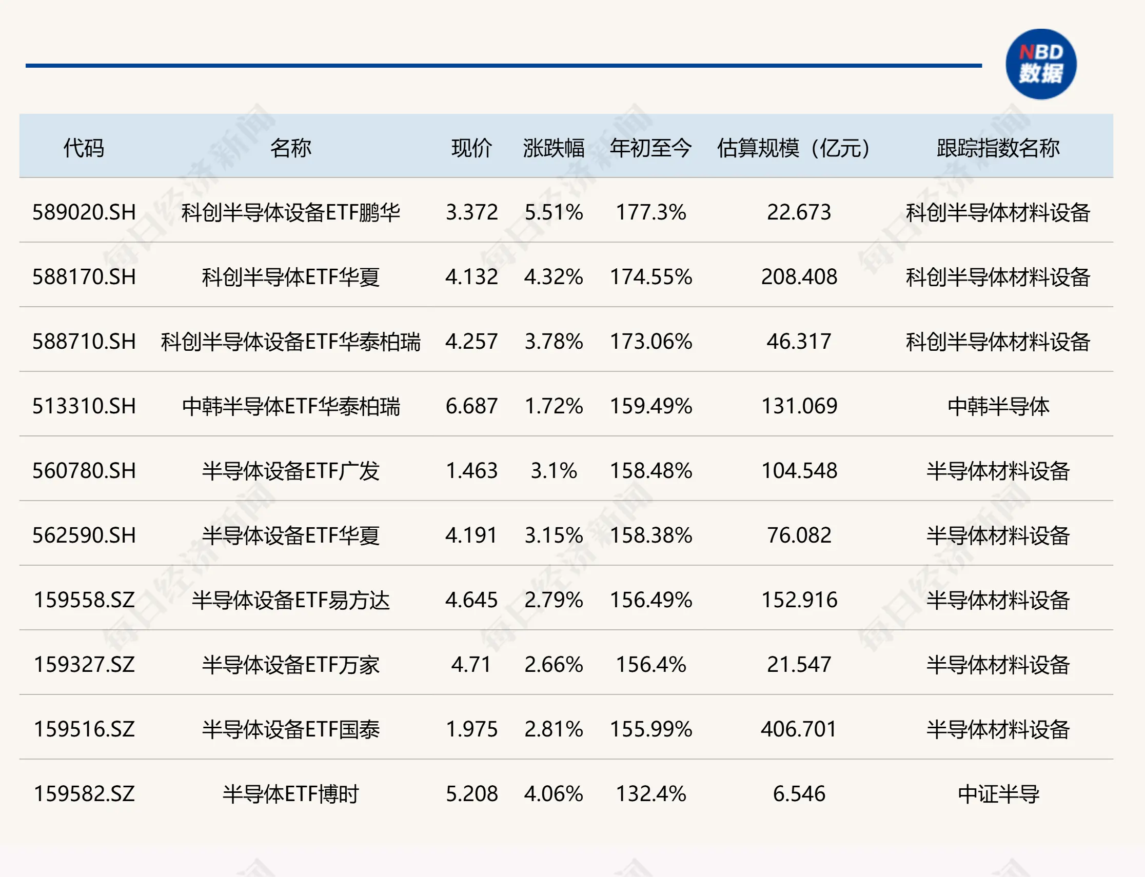 三只半导体相关ETF，上半年大涨逾170%