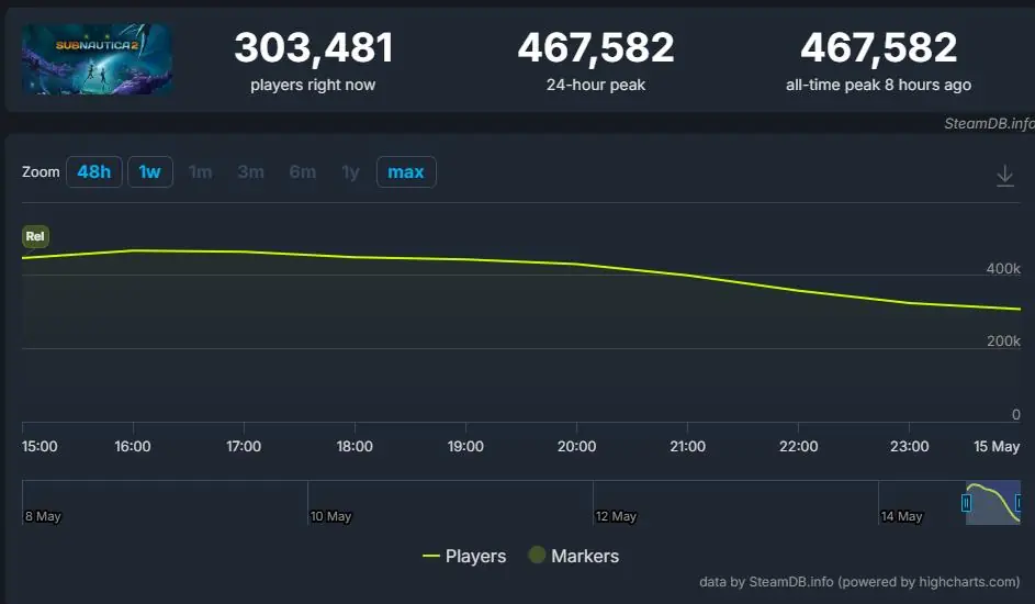 逆风翻盘!《深海迷航2》Steam在线峰值突破46万!