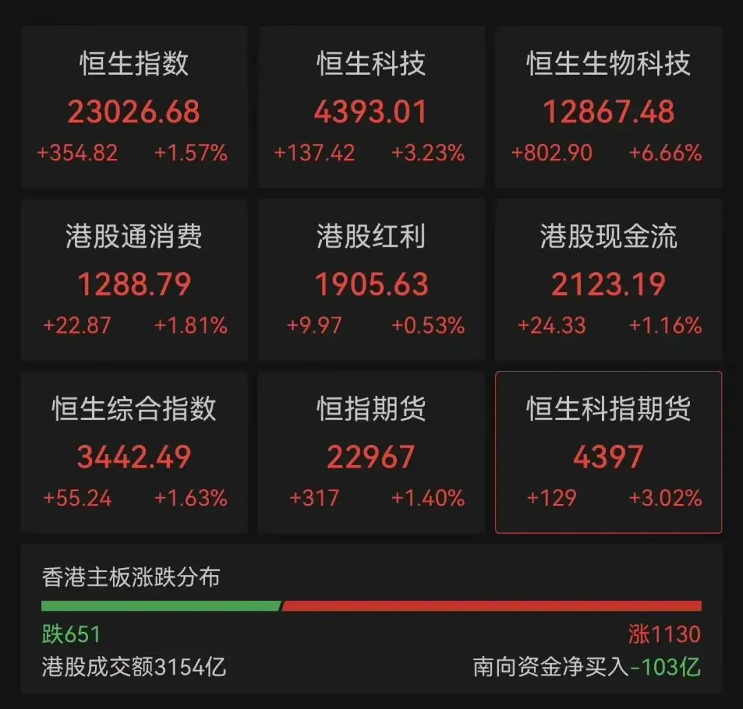 港股收评：恒指、恒科大举反弹，创新药、半导体爆发
