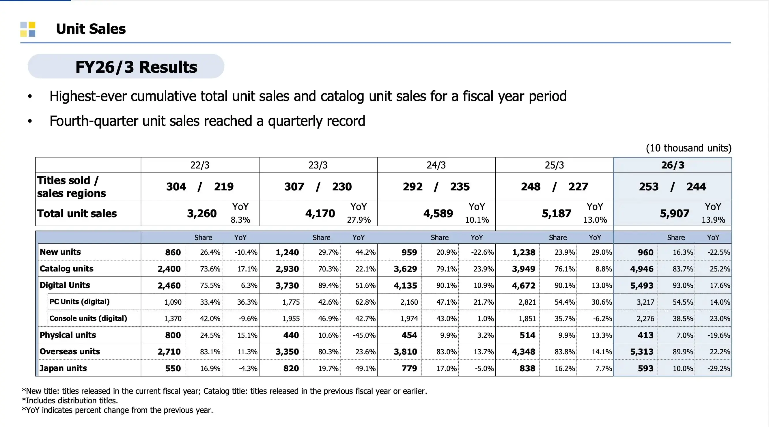 数字游戏占比高达93%! 卡普空财报再引实体与数字之争