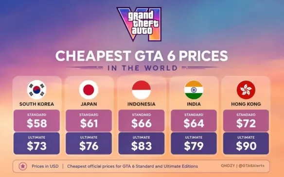 游侠早报:《GTA6》全球低价区曝光 Steam夏日特卖开启