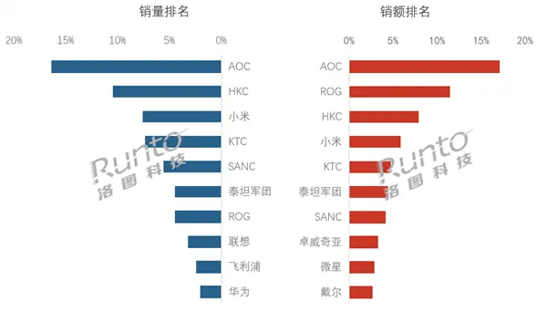 2026年618显示器线上销量降9.5%，均价升至1099元，高端化与分化加剧