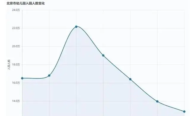 五年少了近一半幼儿!北京幼儿园从一位难求到空教室遍地……