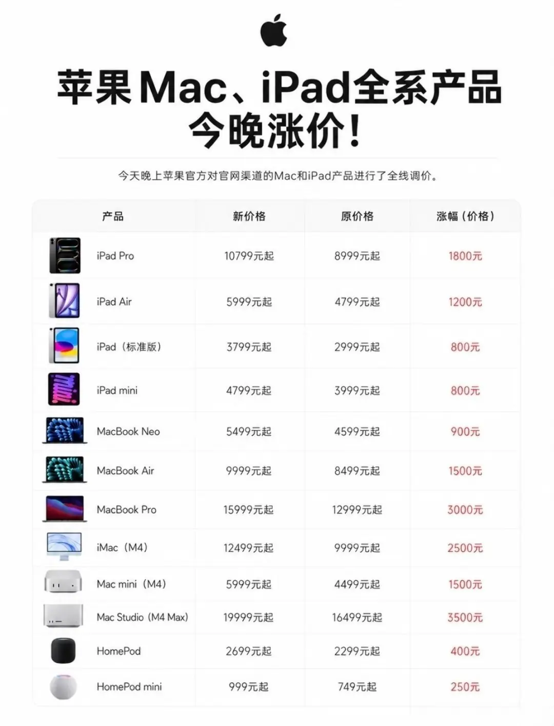 苹果2026年6月大幅上调Mac与iPad全系价格,单次涨幅达800–3500元