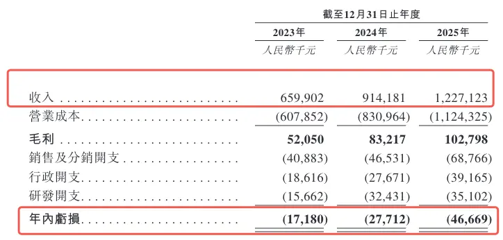 上市首日暴涨368%！白鸽在线登陆港交所，营收翻倍却连年亏损