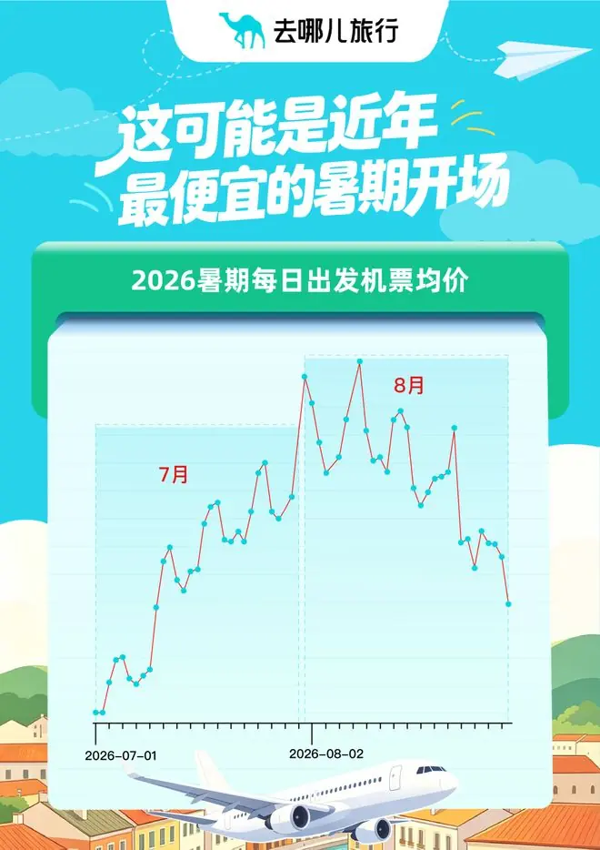 民航暑运前瞻:整体票价同比涨近两成,7月上旬为票价“洼地”