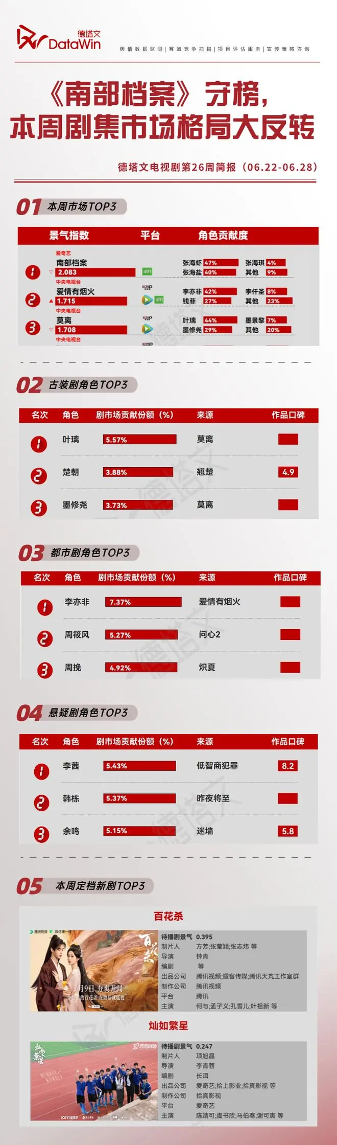 《南部档案》稳坐榜首,剧市场格局大变