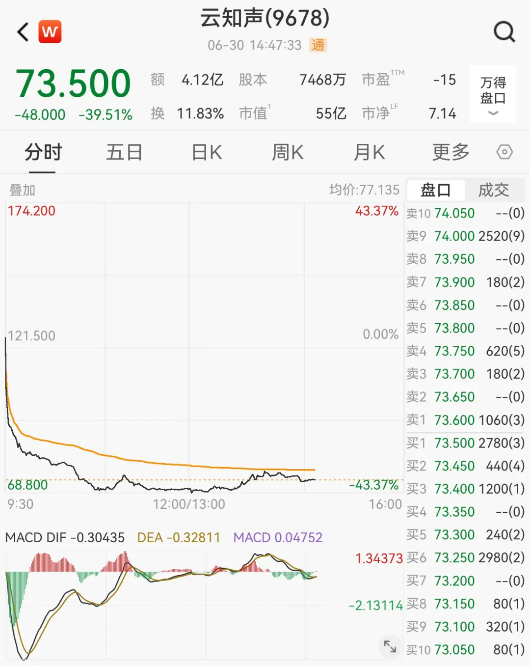 “AGI第一股”,暴跌40%