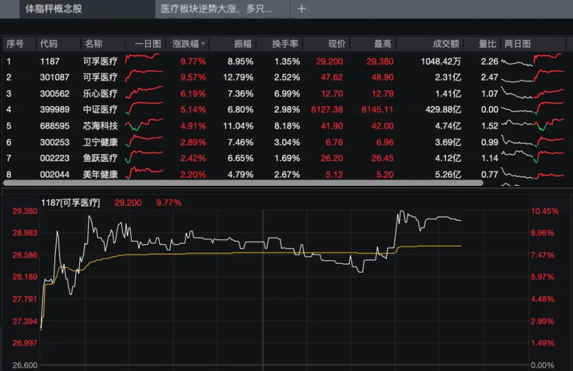阿福概念股逆势走强，体脂秤刷屏引爆，小众品类迎来AI拐点