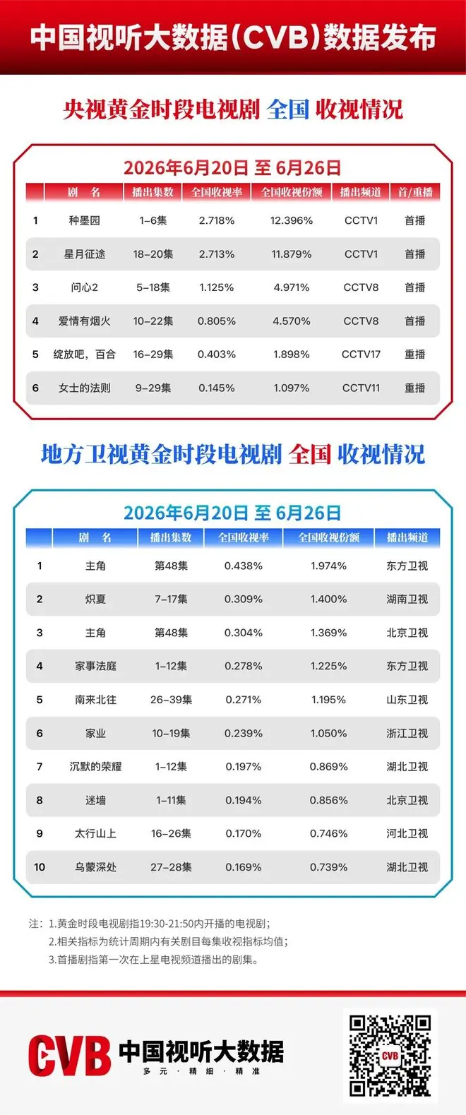 6月20日-6月26日黄金时段电视剧收视榜单
