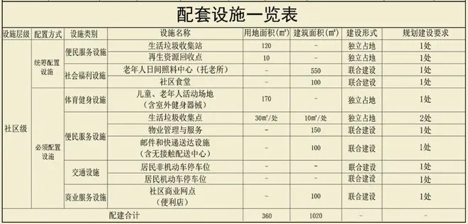 社区配套规划图