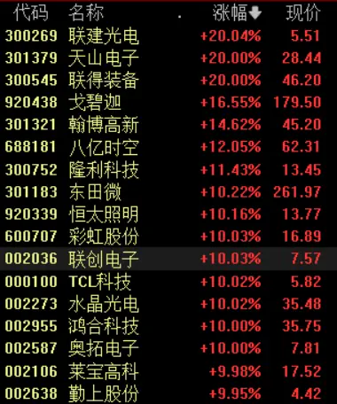 光学光电子板块,大面积涨停