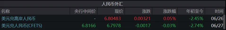 美元冲高人民币回调至6.8,汇市行情切换了?