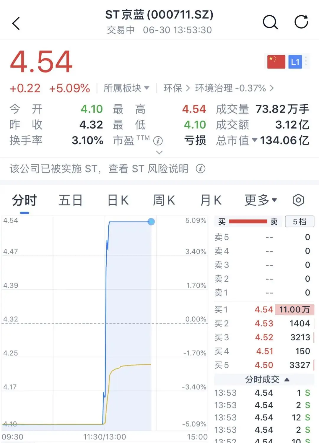 直线拉升,000711,6分钟“地天板”