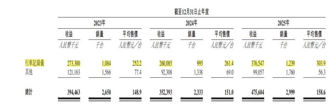 车企不留后路,盯盯拍冲刺“行车记录仪第一股”