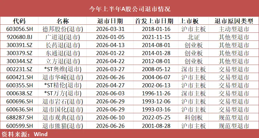 多股长期财务造假,上半年13家A股公司退市