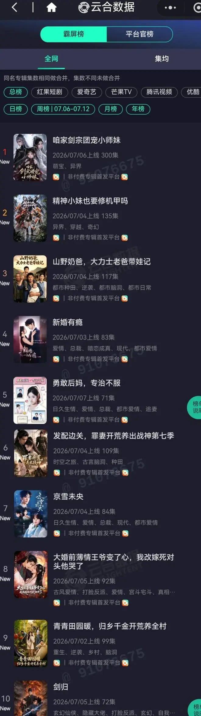 单部2.7亿!短剧榜单快被AI吃完了:《咱家剑宗团宠小师妹》《疯娘逆袭,穿越宠崽!》《垂钓三国,别人求生我享乐!》霸榜TOP3