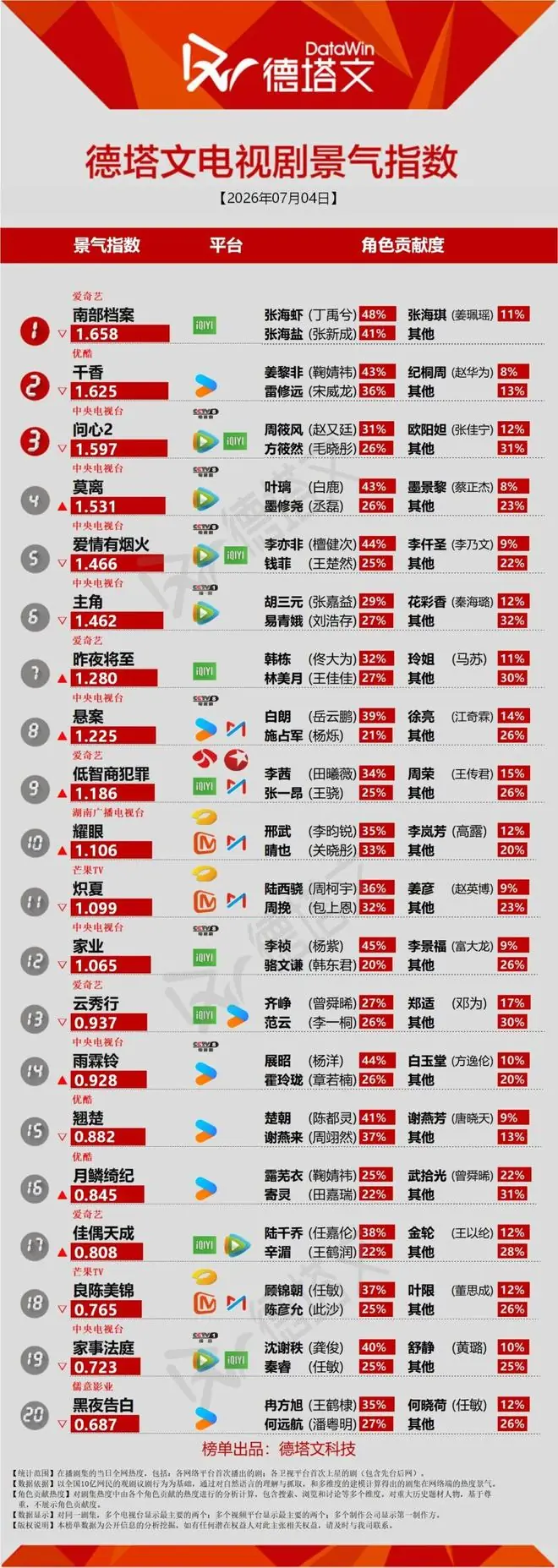 《昨夜将至》收官,何与孟子义《百花杀》热度与争议并存 丨长剧日报