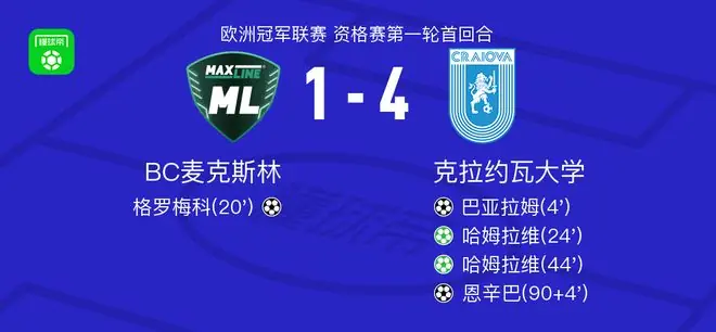 克拉约瓦大学4-1大胜BC麦克斯林,哈姆拉维两球,恩辛巴破门