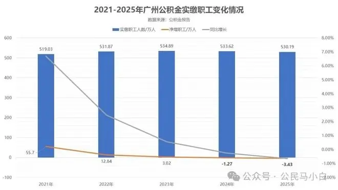 广州公积金实缴职工人数连续两年减少,回落至2022年水平