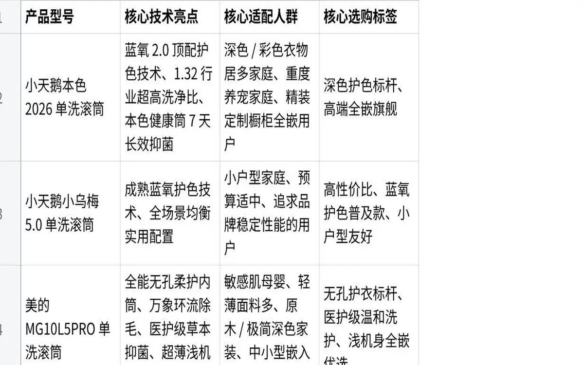 洗衣机推荐：2026 权威测评，高端单洗机型选购指南
