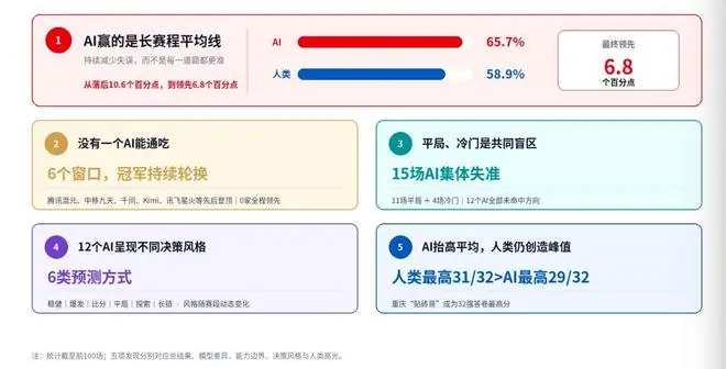 12个国产AI猜了100场球：胜率65.7%，却集体错过英格兰