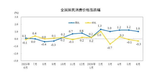 6月CPI、PPI数据出炉