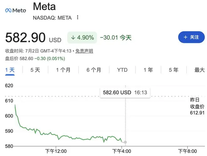 Meta收跌5%！报道：扎克伯格称Meta AI智能体开发不及预期