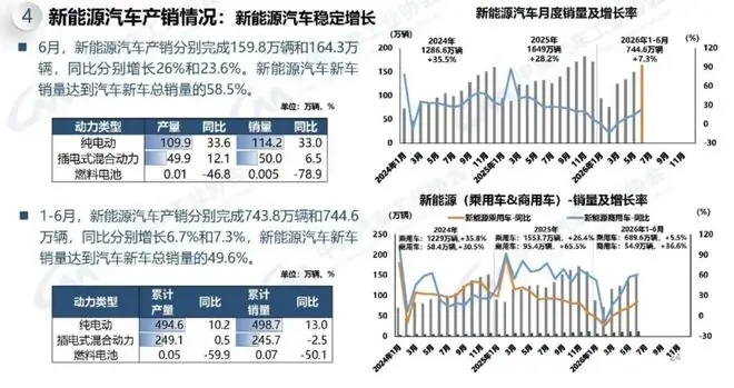 上半年新车销量中新能源占比近50%,传统燃油车市场进一步萎缩