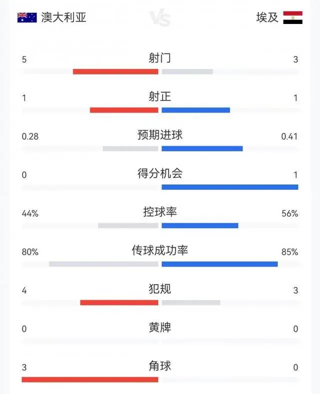半场数据：澳大利亚5射1正埃及3射1正，双方共7次犯规无人吃牌