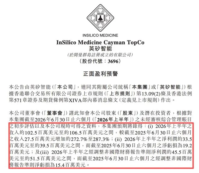 收入暴增272%!港股“AI制药第一股”,成功扭亏