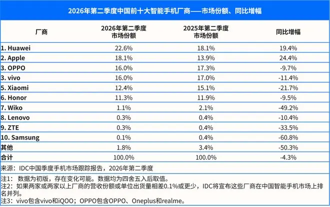 IDC:2026Q2中国智能手机市场出货量同比下降4.3%