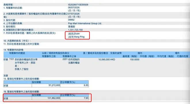 段永平再度增持泡泡玛特!持股突破1亿股,总市值约153.51亿港元