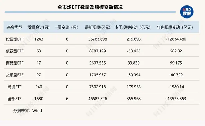 再见,“巨无霸”时代!千亿ETF“清零”,头部产品座次重排