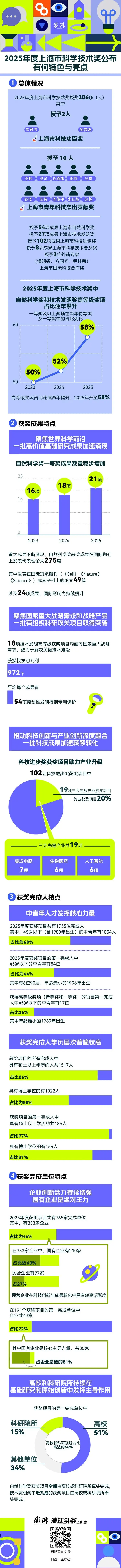 数读2025年度上海科技奖：谁在创新？向何处创新？