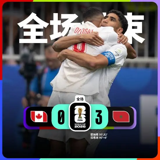 摩洛哥3-0加拿大！首个东道主遭淘汰