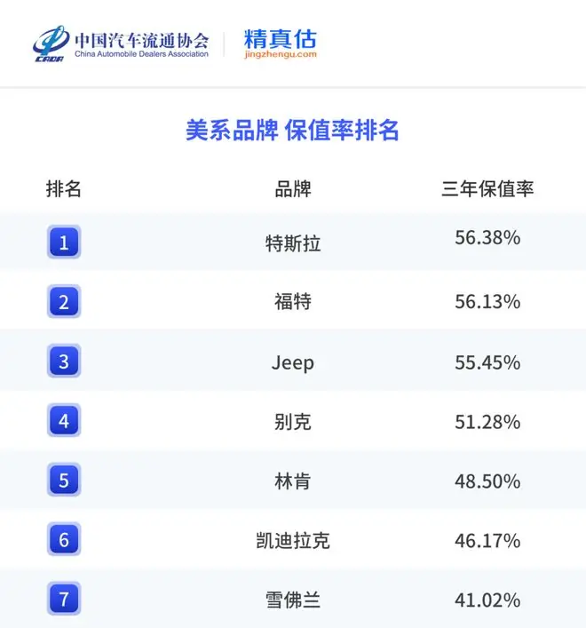 美系品牌保值率排行