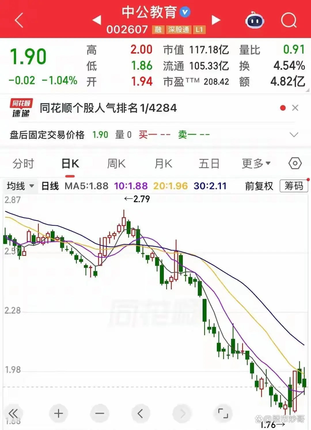 连跌6年暴跌96%，中公教育突然登顶人气榜
