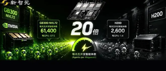 一兆瓦养活6万智能体！英伟达GB300碾压前代20倍